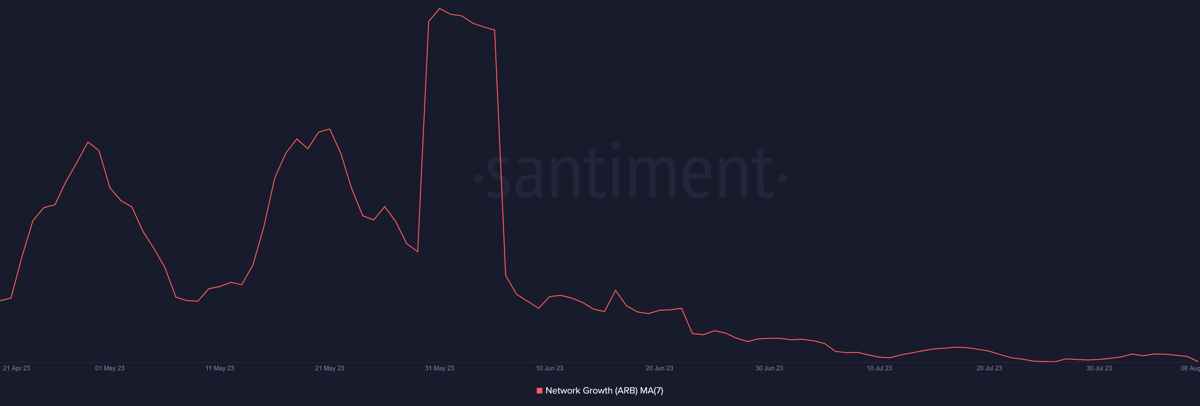 Arbitrum network growth